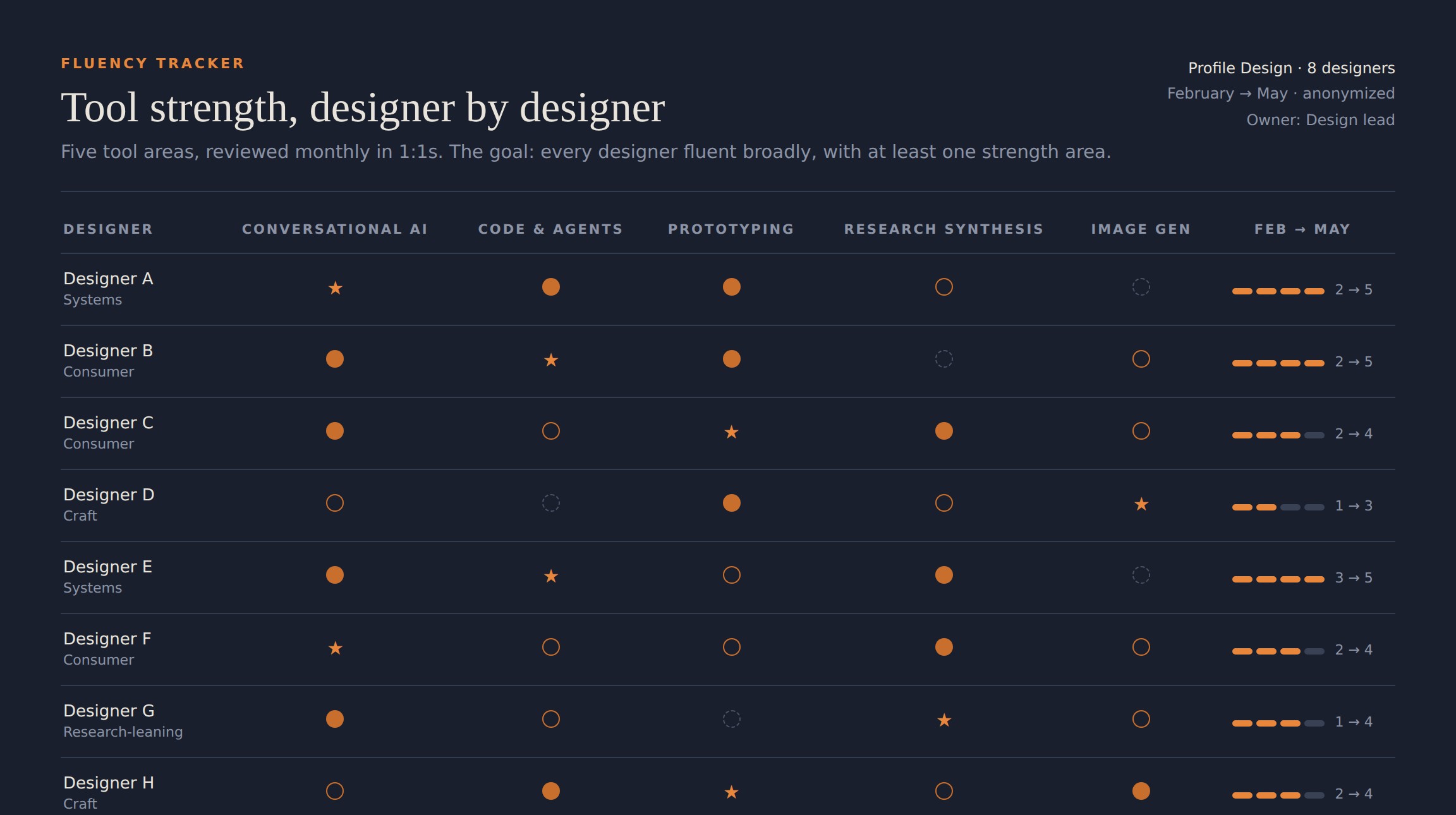 The team fluency tracker: the design team, anonymized, scored across five AI tool areas, February to May, each with at least one strength area