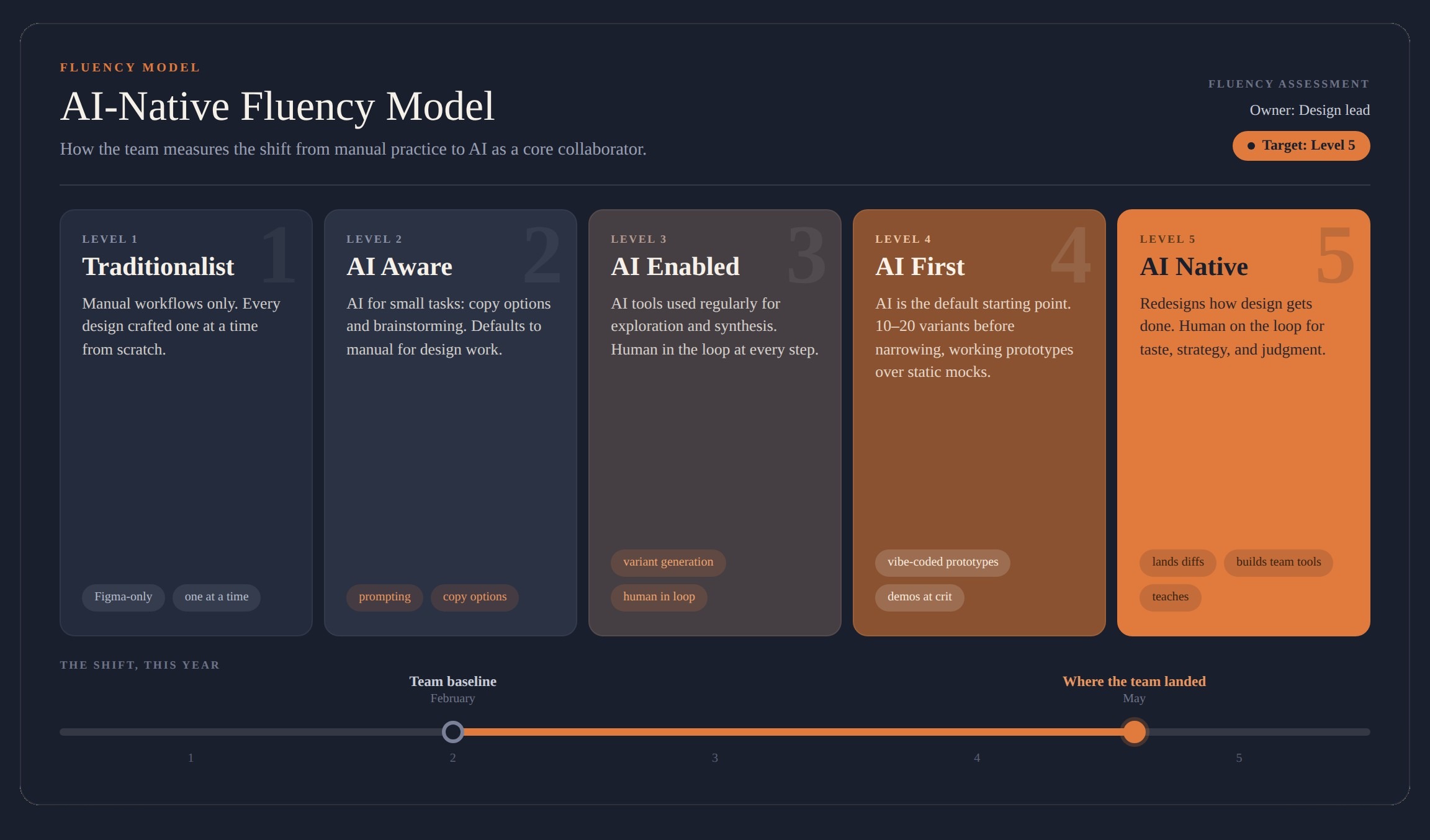 The AI-Native Fluency Model: a five-level maturity spectrum from Traditionalist to AI Native, with the team moving from a February baseline to where it landed in May