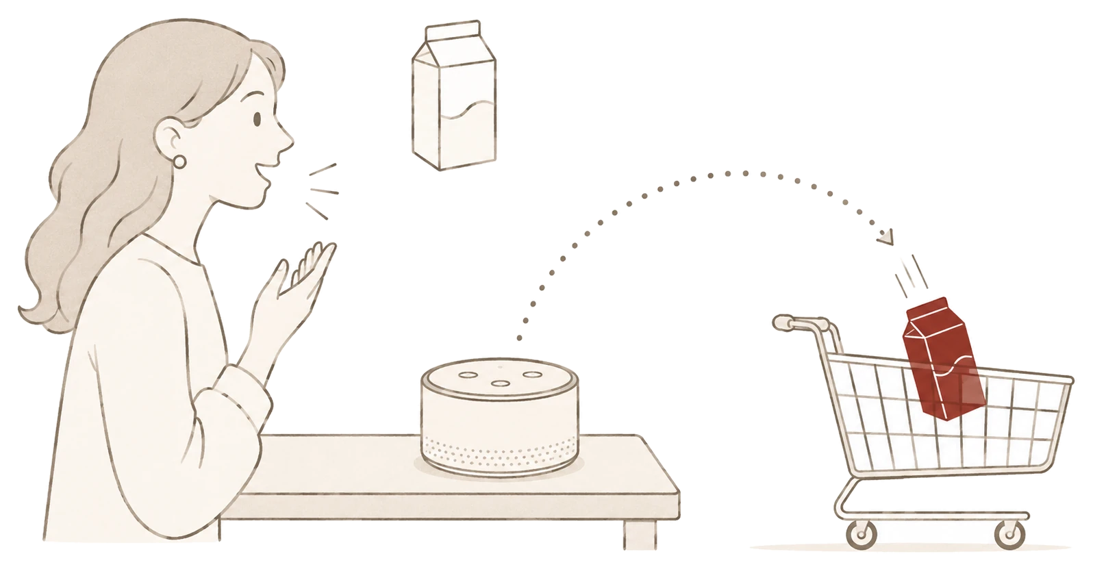 A person asks Alexa for milk by voice; a dotted arc carries a milk carton from the Echo speaker into a shopping cart