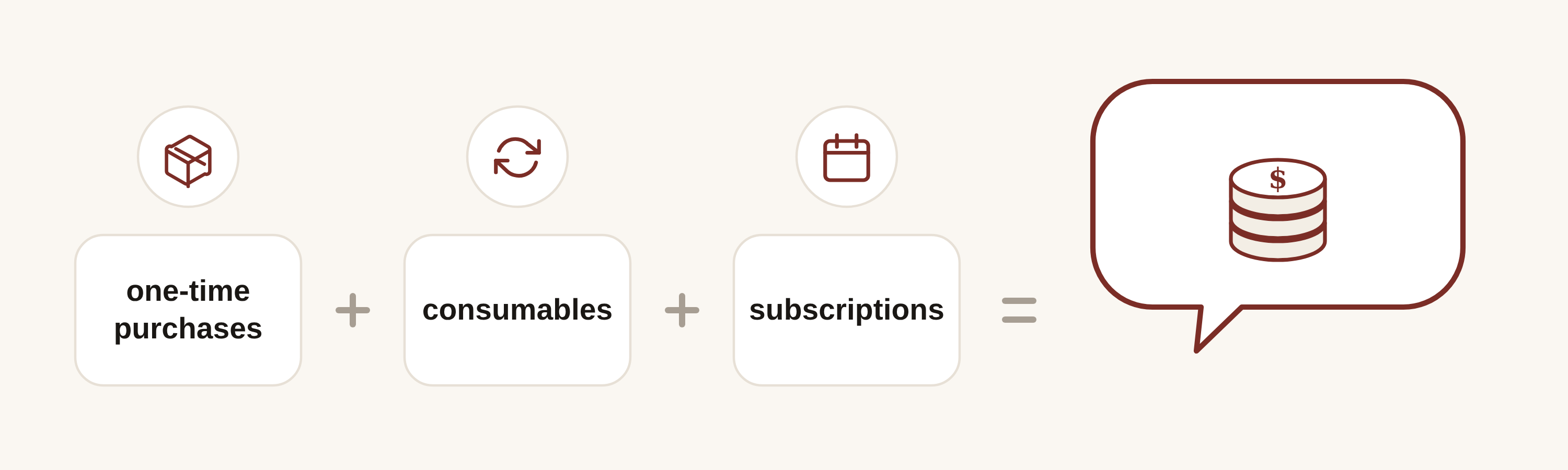 The in-skill purchasing model: one-time purchases plus consumables plus subscriptions equals developer revenue