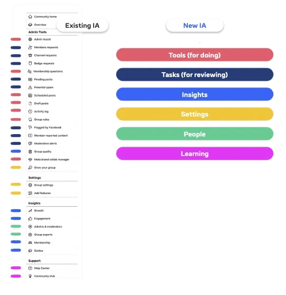 Information-architecture audit: a long existing admin navigation on the left, regrouped on the right into six goal-based areas: Tools, Tasks, Insights, Settings, People, and Learning