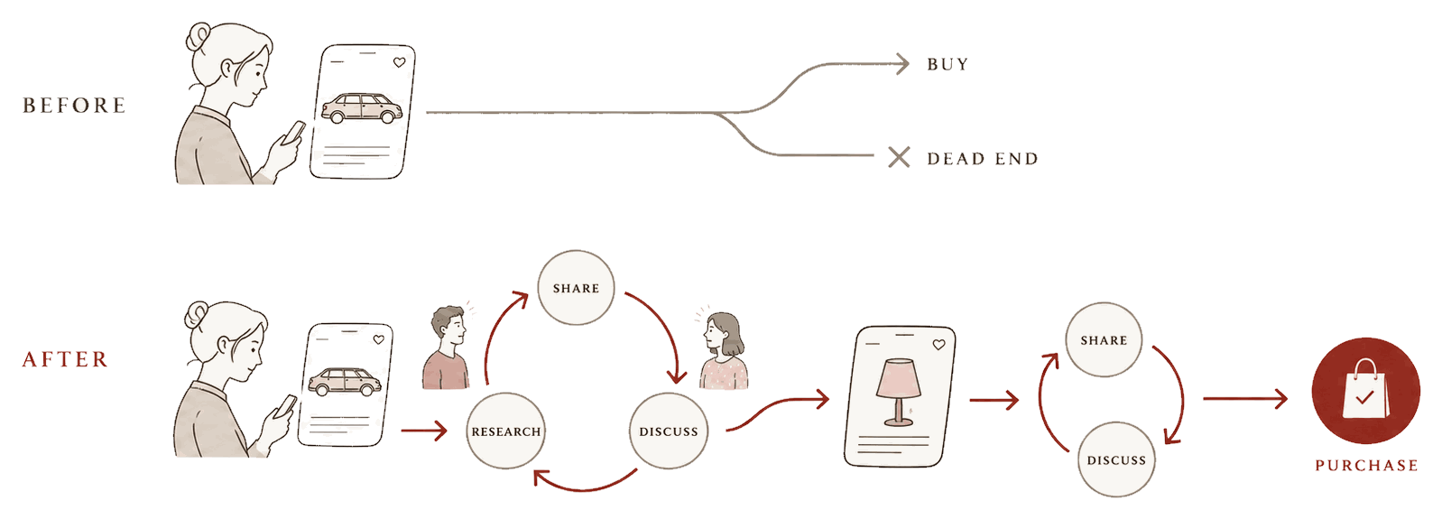 Before and after journeys: before, a car listing dead-ends at buy or leave; after, social loops of share, discuss, and research carry a shopper to another listing and through to purchase
